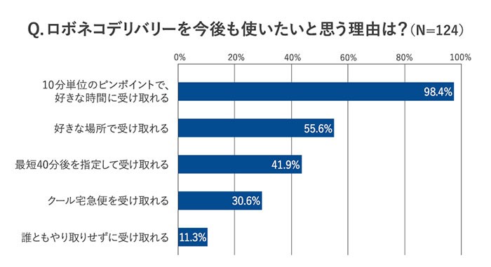 ｢ロボネコデリバリーを今後も使いたいと思う理由｣のアンケート結果。｢10分単位のピンポイントで、好きな時間に受け取れる｣が98.4%