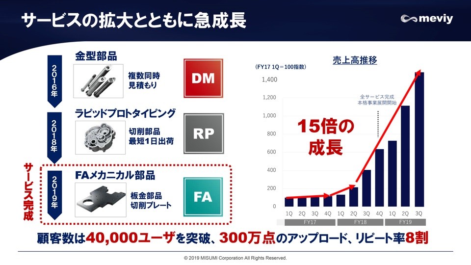 サービスの拡大とともに急成長