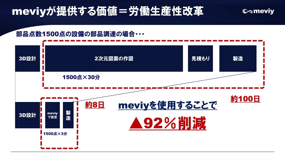 meviyが提供する価値＝労働生産性改革