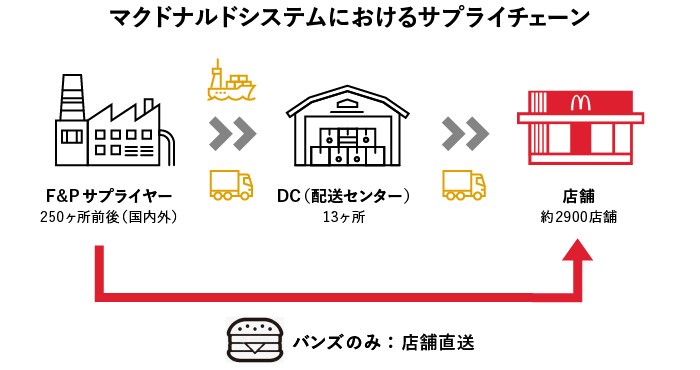 マクドナルドシステムにおけるサプライチェーン