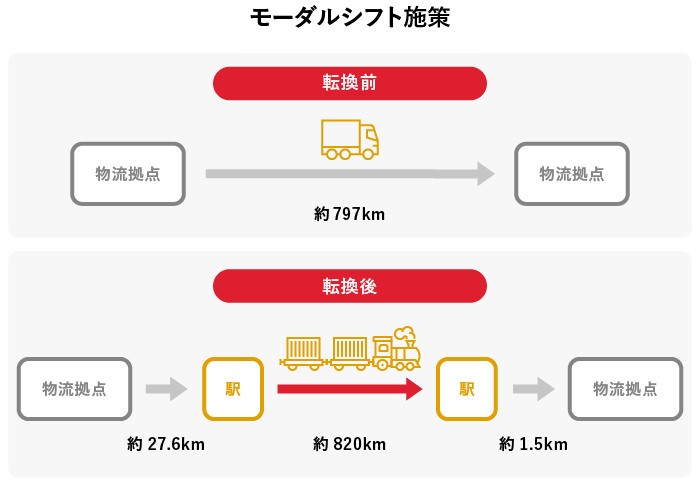 モーダルシフト施策