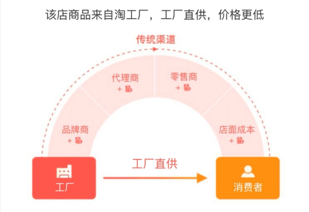 淘宝特価版の工場直接販売マーク