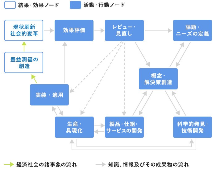 ｢イノベーション・プロセス・メタモデル｣の概念図