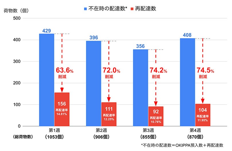 大阪府八尾市との再配達防止実証実験の結果