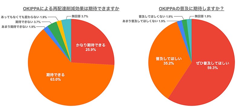 再配達防止実証実験の配送員アンケートの結果