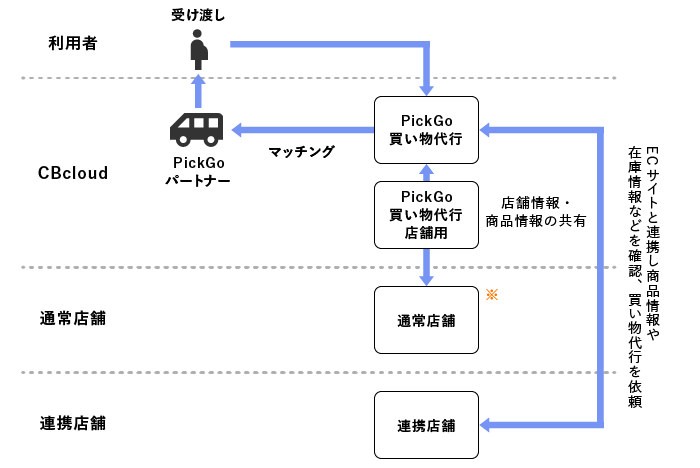 自治体と連携する際の｢PickGO 買い物代行｣導入後のフロー