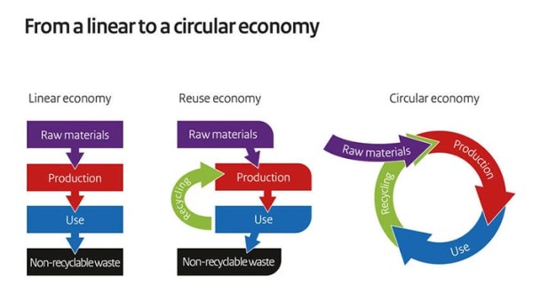 リニア・エコノミーとリユース・エコノミー、サーキュラー・エコノミーを比較した図（出典：オランダ政府 From a linear to a circular economy
