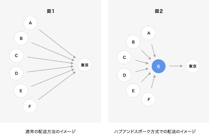 通常の配送方法とハブアンドスポーク方式の違い