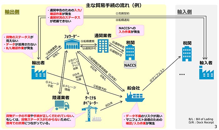 主な貿易手続きの流れ。同じ情報を複数の事業者間で別々に保管するなど非効率な部分が目立つ