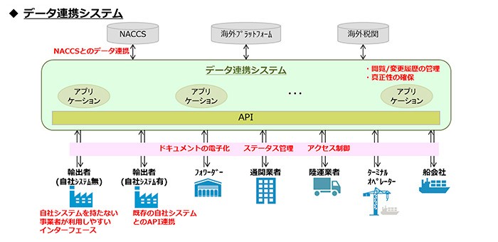 誰もが簡単に操作できるプラットフォームでIT化を促進