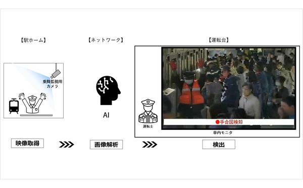 ホームの乗降監視用映像にAI画像解析技術を活用して運転業務のさらなる高度化に取り組む実証実験を2024年2月1日（木）より実施します
