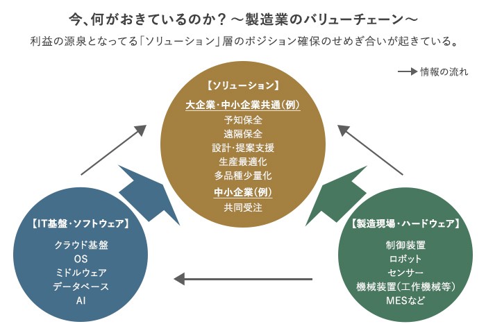 製造業のバリューチェーン