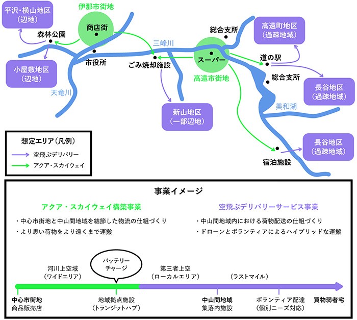 ドローン実証実験の概要