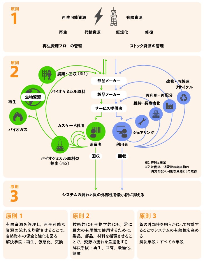 バタフライダイアグラム（エレン・マッカーサー財団出典のものをGEMBA編集部で翻訳して作成）