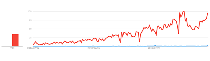 日本での検索ワード（過去3年間の比較）