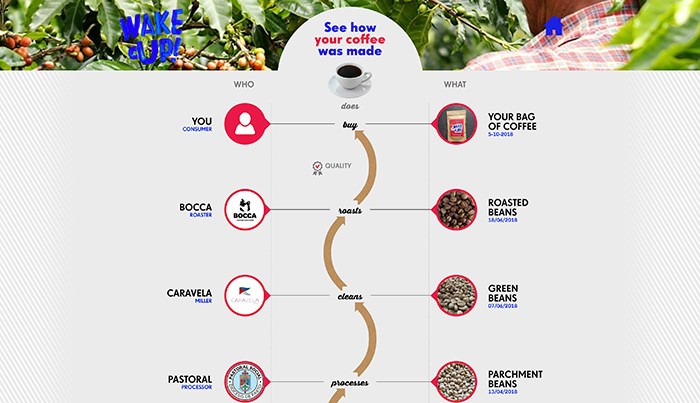 QRコードを読み取ると製品のサプライチェーン情報がわかる（出典：Fairfood）