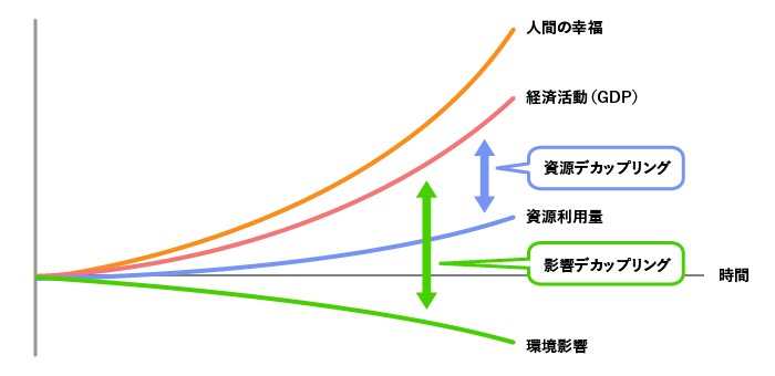 経済活動と環境影響のデカップリングの図（出典：経済産業省）