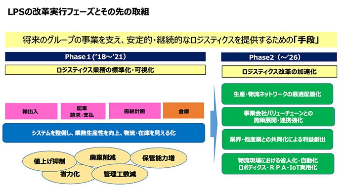 物流改革実行フェーズのイメージ