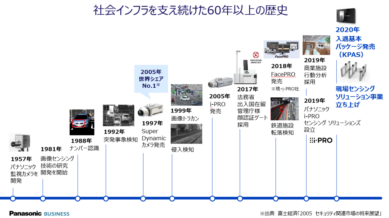 パナソニックの歴史