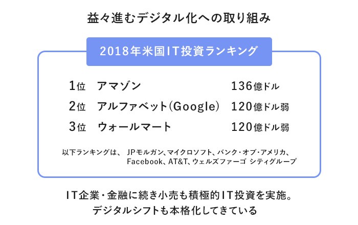 益々進むデジタル化への取り組み