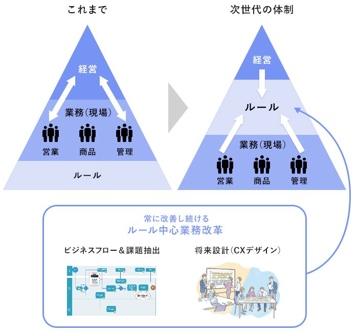 ピラミット組織をベースにした業務改革のための体制イメージ