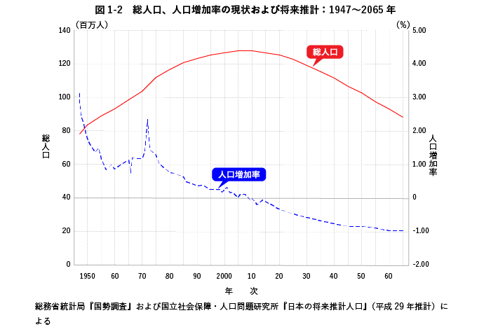 ※国立社会保障・人口問題研究所のデータをもとにGEMBA編集部で作成