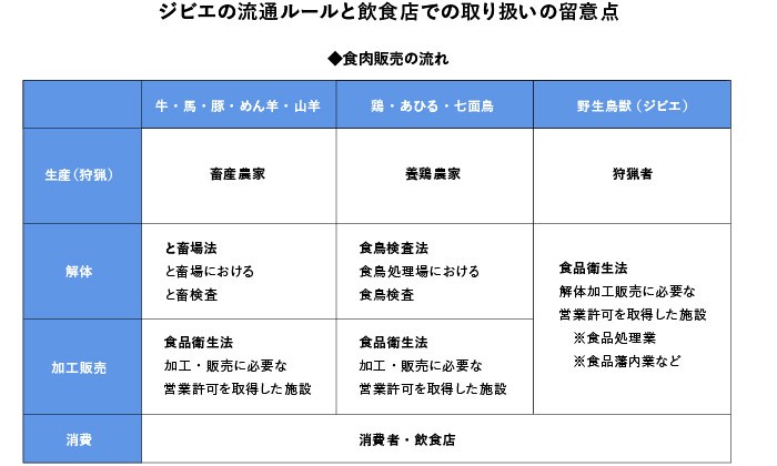 ジビエの流通ルールと飲食店での取り扱いの留意点