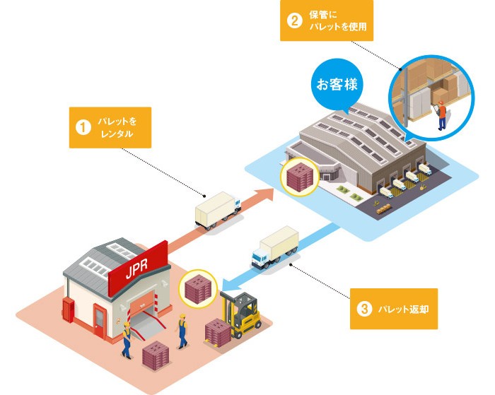 製品保管でパレットを利用する仕組みの図