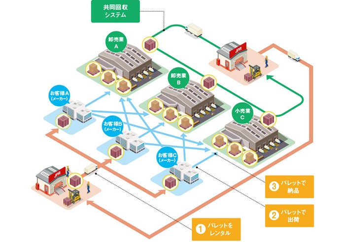 共同回収システムの仕組みの図