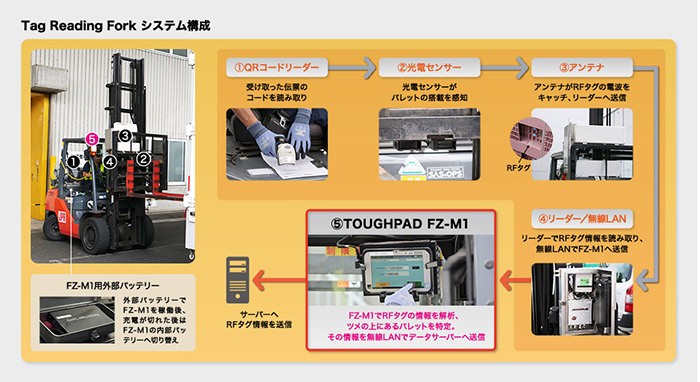 Tag Reading Fork システム構成