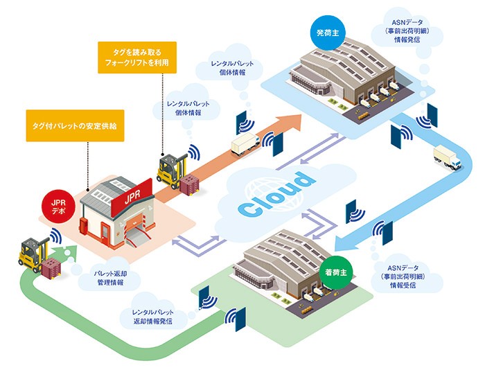 RFIDタグから得られるデータをクラウド上で管理することで、複数の拠点や企業をまたいでのデータ連携が可能となり、サプライチェーンにおける商品移動情報のプラットフォームが生まれる