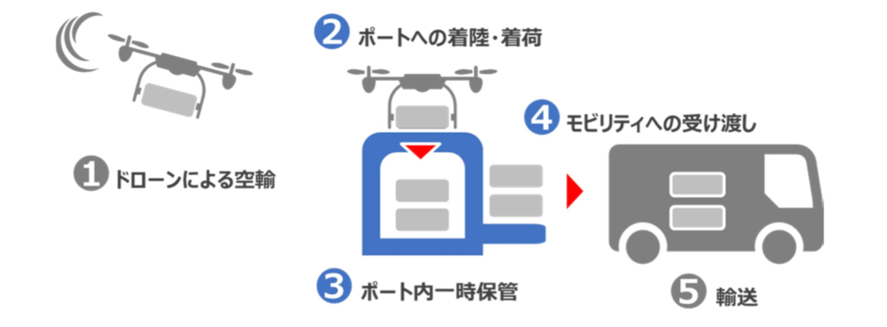 ドローン着陸ポートの活用（提供：ブルーイノベーション株式会社）