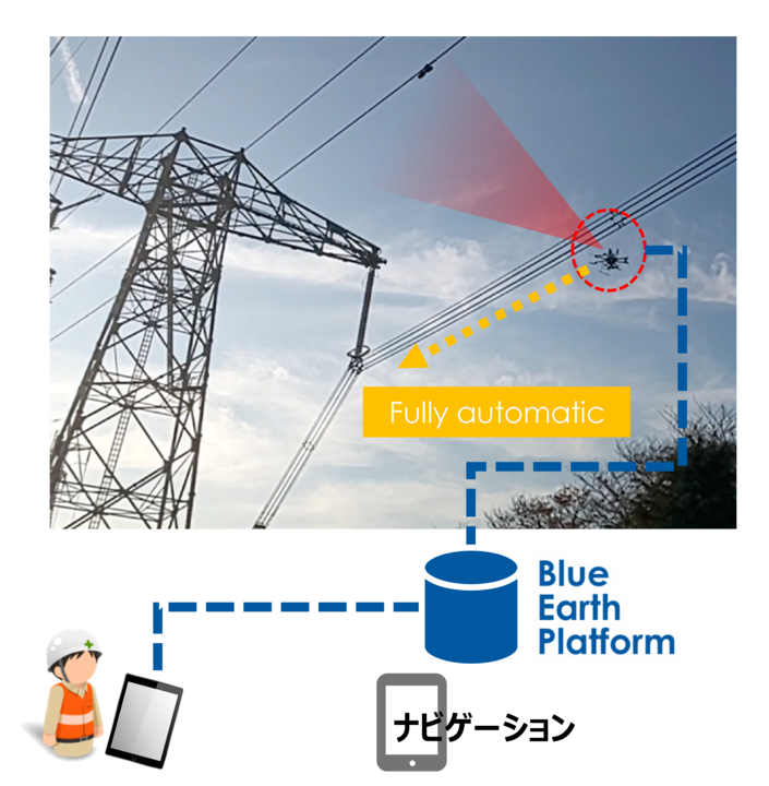 送電線点検ドローンの活用（提供：ブルーイノベーション株式会社）