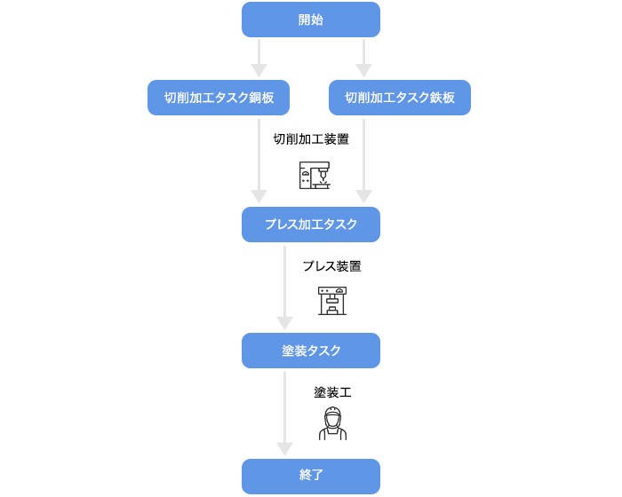 IoT化によるマイクロマネジメント