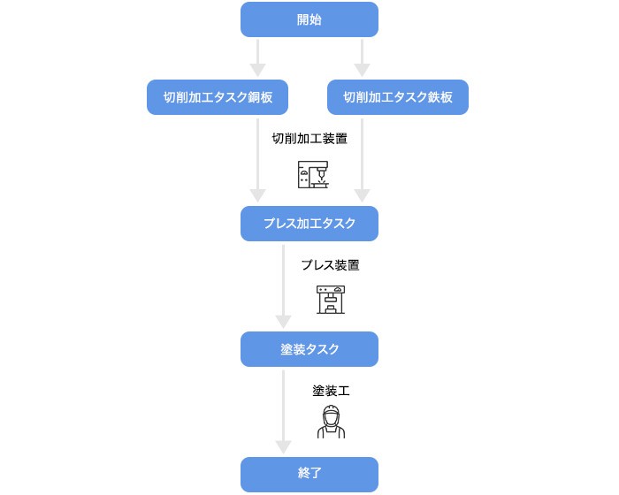 IoT化によるマイクロマネジメント