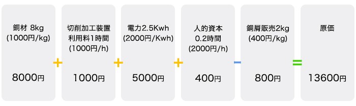 計算シミュレーションの表
