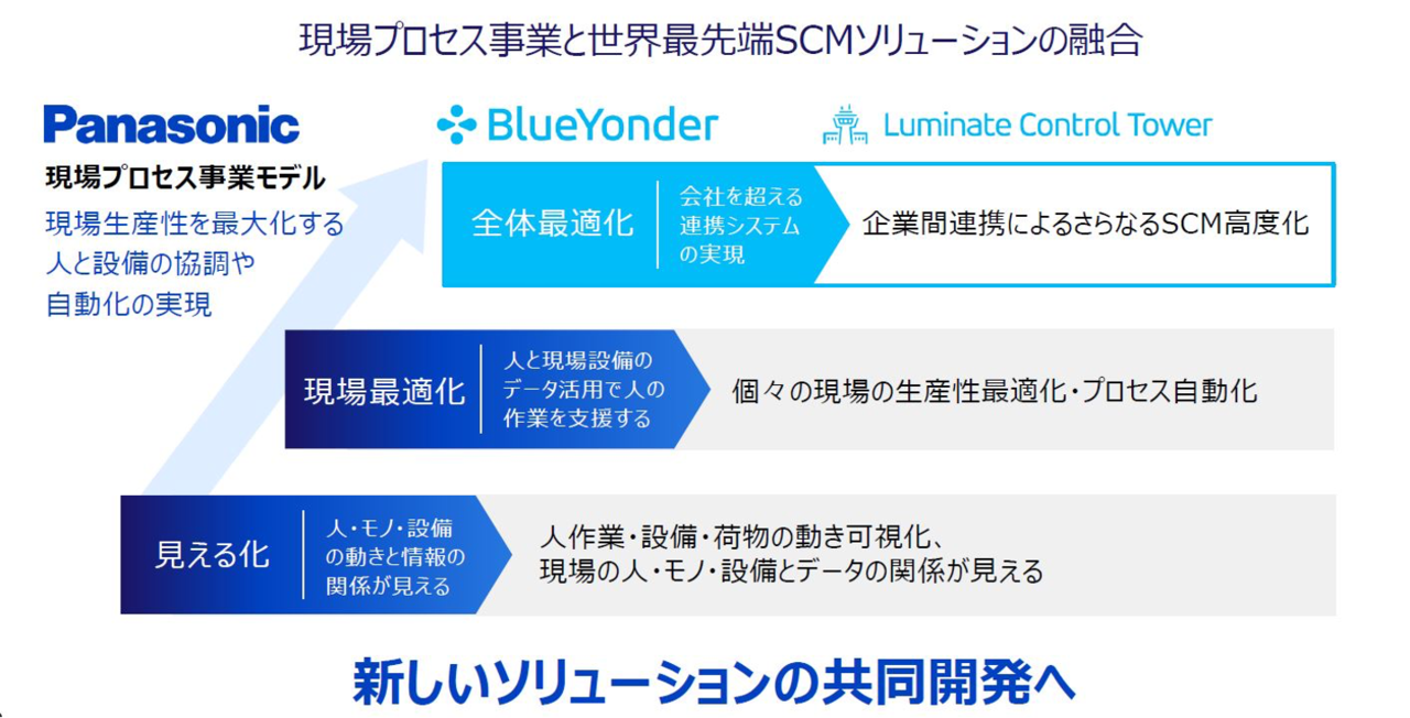 パナソニックの現場プロセス事業とBlue Yonder社のSCMソリューションの融合