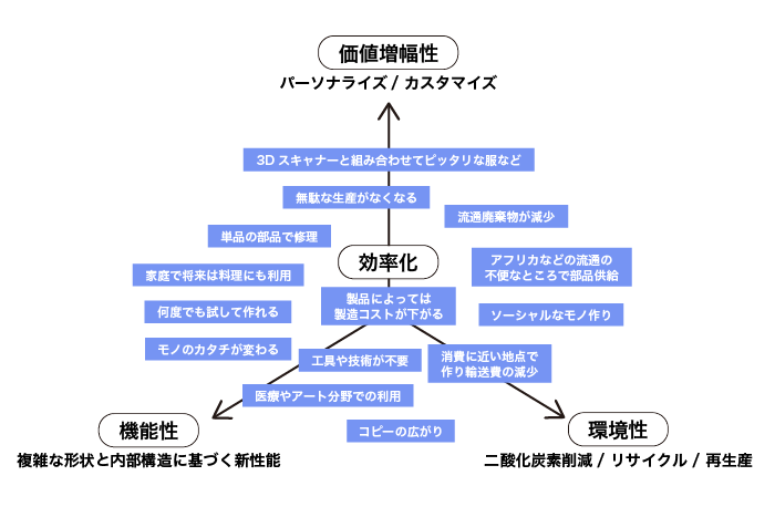 『SFを実現する―３Ｄプリンタの想像力』（講談社現代新書）筆者作成図を一部改変