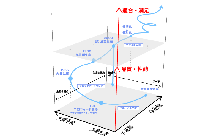 消費文化のトレンド