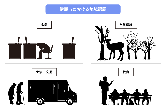 伊那市における地域課題の図