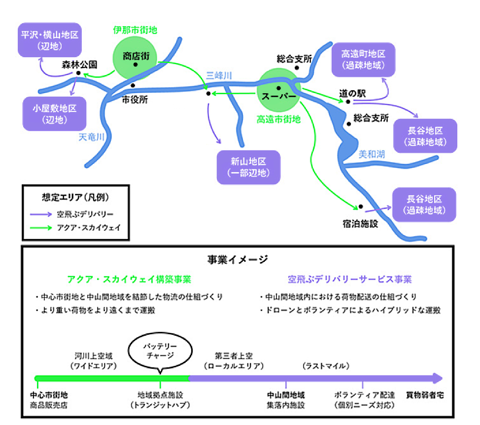 伊那市で行われているドローン物流実証実験の概要