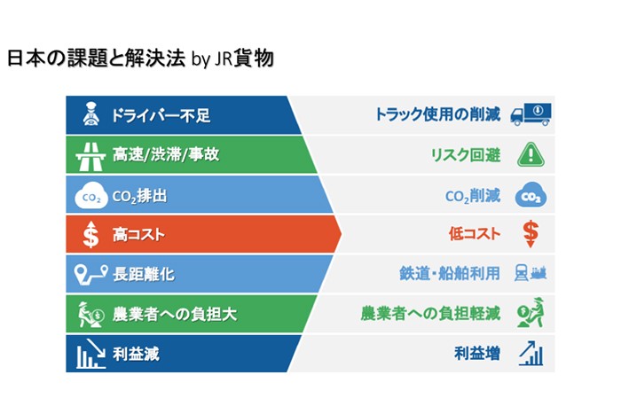 日本の課題と解決法 by JR貨物