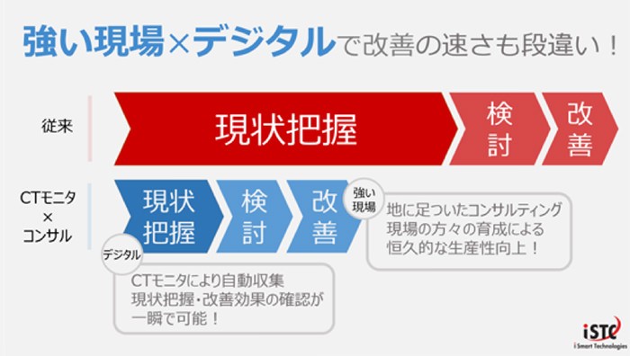 提供：i Smart Technologies株式会社