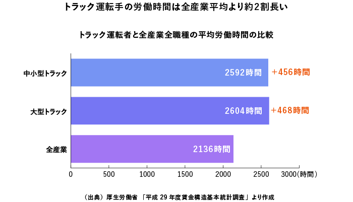 国土交通省｢ホワイト物流｣推進運動のパンフレットを元に作成