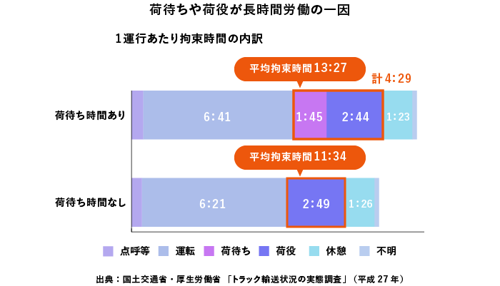 国土交通省｢ホワイト物流｣推進運動のパンフレットを元に作成