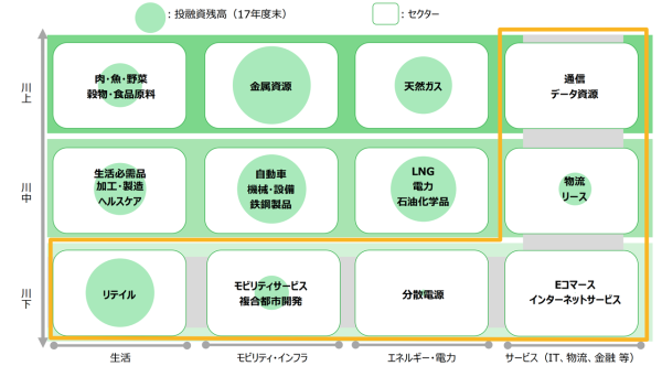 出典：三菱商事中期経営戦略2021