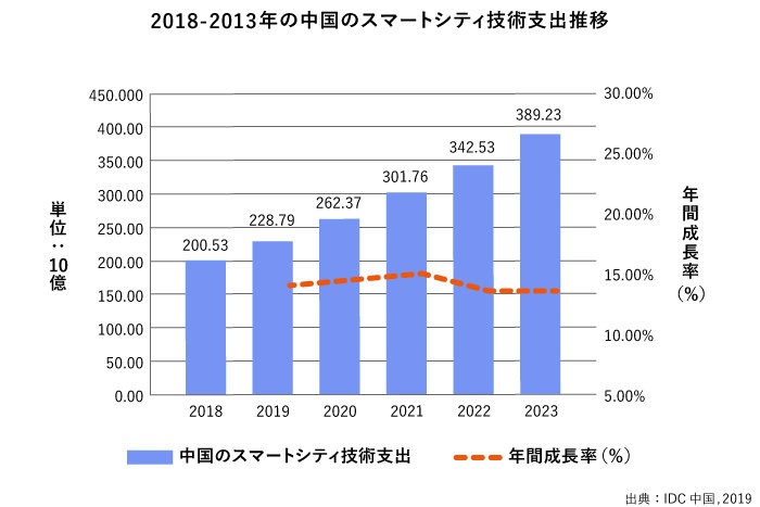 政府主導で独自の進化を遂げる中国のスマートシティ