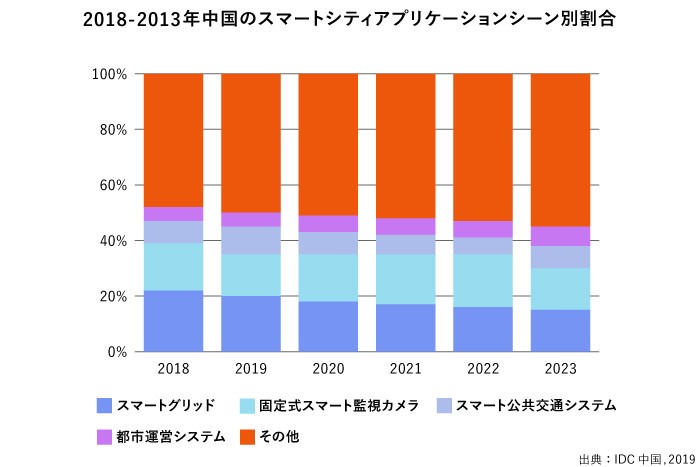 政府主導で独自の進化を遂げる中国のスマートシティ