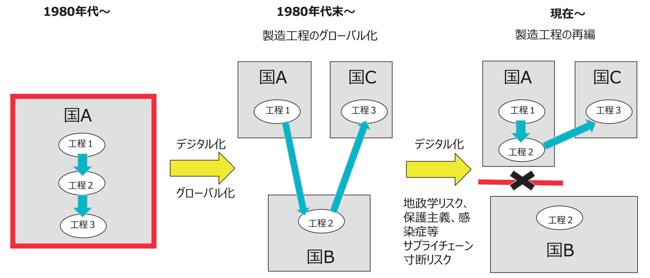 サプライチェーン再編の歴史（引用：ものづくり白書）