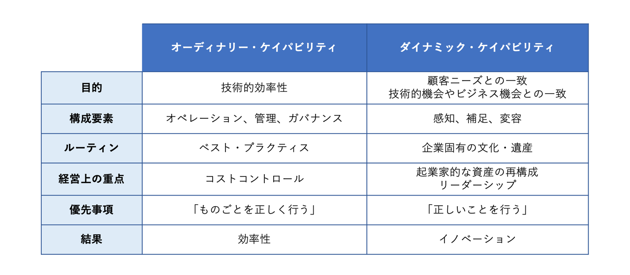 03オーディナリー・ケイパビリティとダイナミック・ケイパビリティの相違点（ものづくり白書を参考にGEMBA編集部にて作図）
